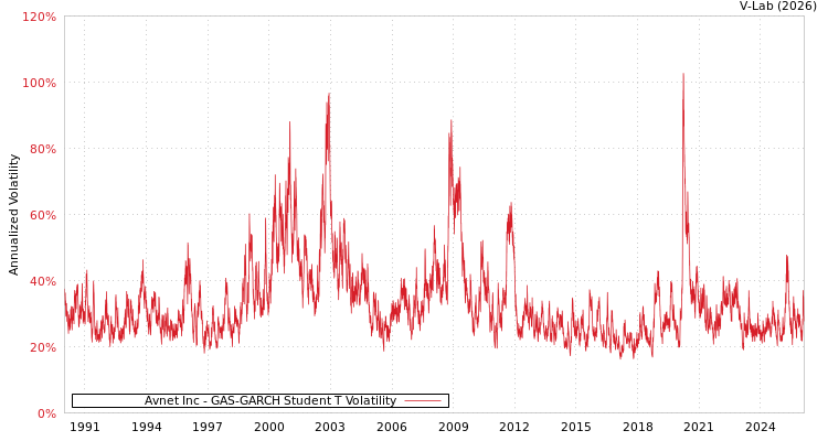 graph of Avnet Inc GAS-GARCH-T