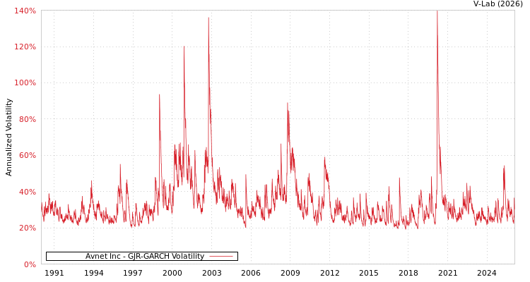 graph of Avnet Inc GJR-GARCH