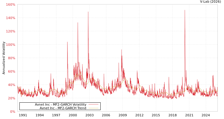 graph of Avnet Inc MF2-GARCH