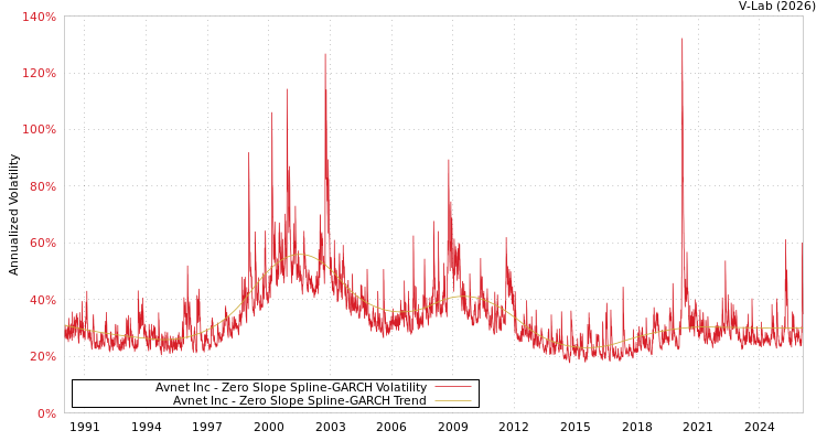graph of Avnet Inc S0GARCH