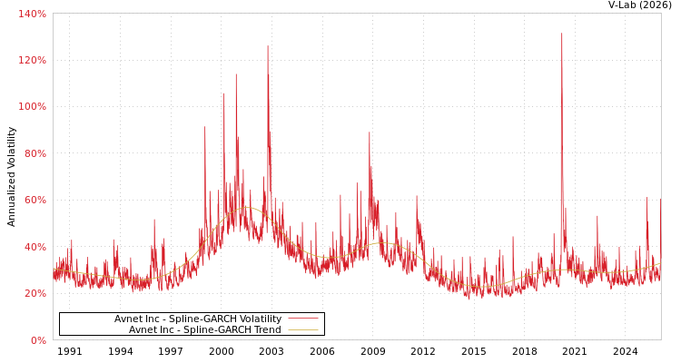graph of Avnet Inc SGARCH