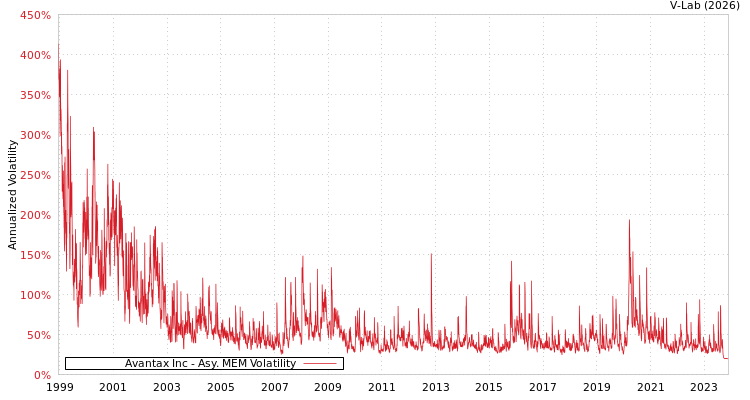 graph of Avantax Inc AMEM