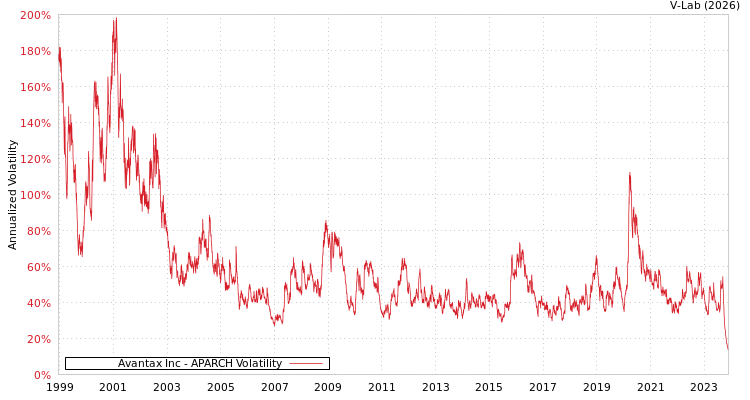 graph of Avantax Inc APARCH