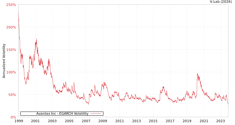 graph of Avantax Inc EGARCH