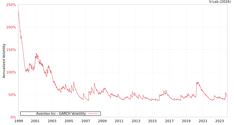 graph of Avantax Inc GARCH