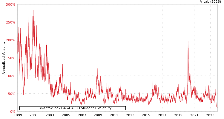 graph of Avantax Inc GAS-GARCH-T