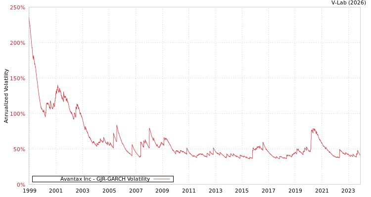 graph of Avantax Inc GJR-GARCH