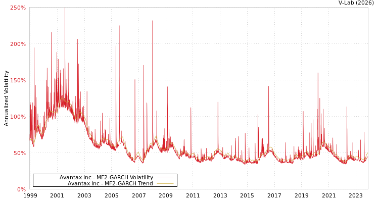 graph of Avantax Inc MF2-GARCH