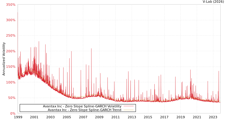 graph of Avantax Inc S0GARCH