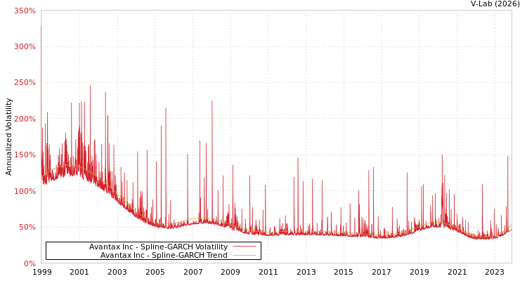 graph of Avantax Inc SGARCH