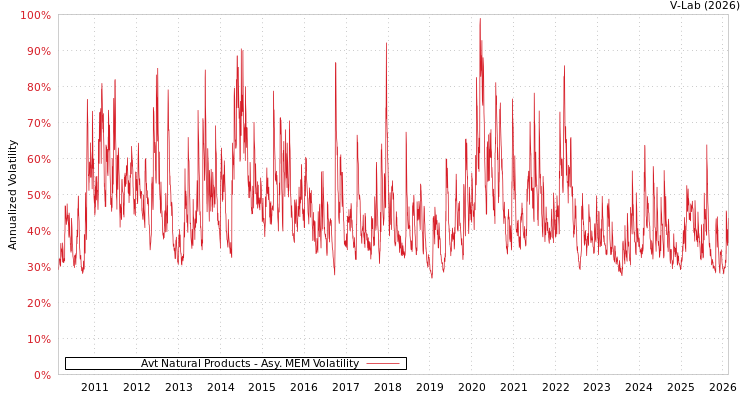 graph of Avt Natural Products AMEM
