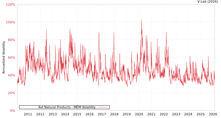 graph of Avt Natural Products MEM