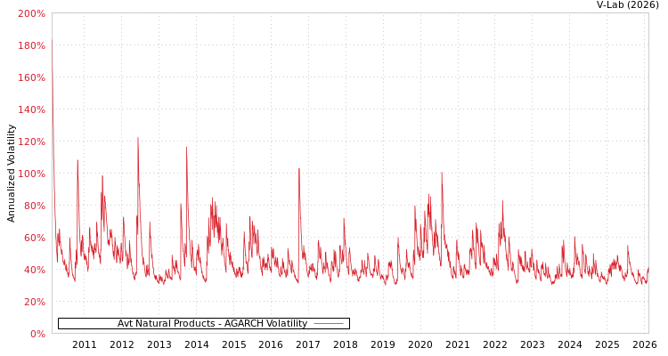 graph of Avt Natural Products AGARCH