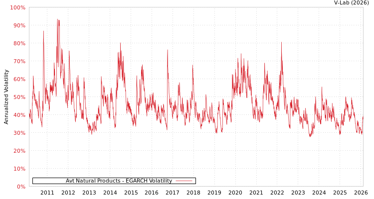 graph of Avt Natural Products EGARCH