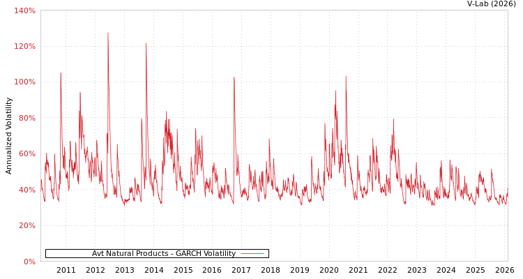 graph of Avt Natural Products GARCH