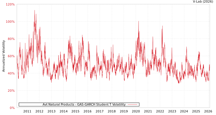graph of Avt Natural Products GAS-GARCH-T