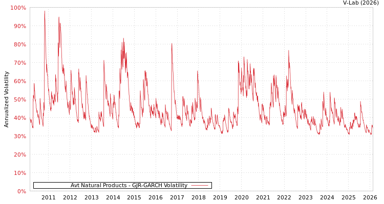 graph of Avt Natural Products GJR-GARCH