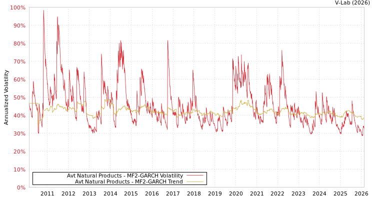 graph of Avt Natural Products MF2-GARCH