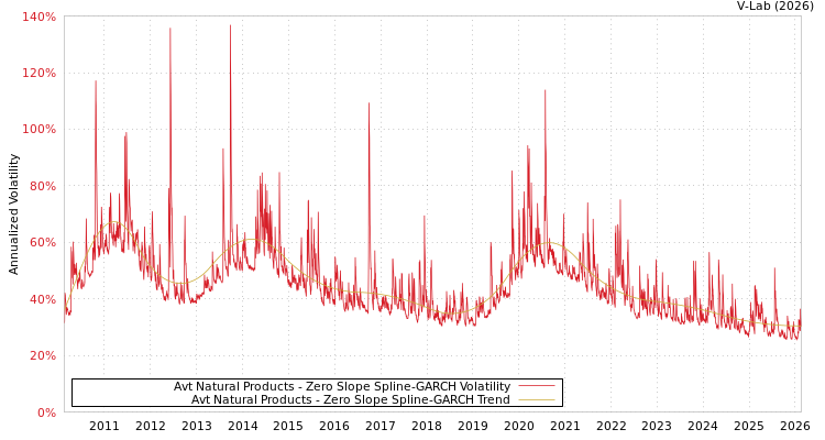 graph of Avt Natural Products S0GARCH