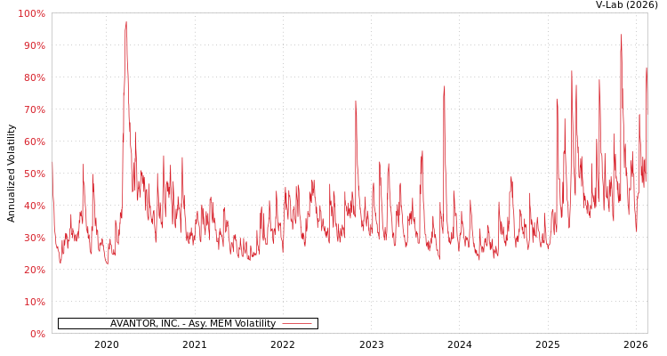graph of AVANTOR, INC. AMEM