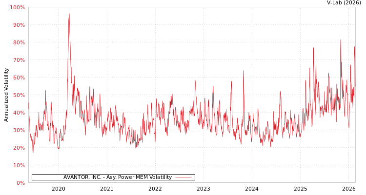 graph of AVANTOR, INC. APMEM