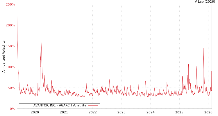 graph of AVANTOR, INC. AGARCH