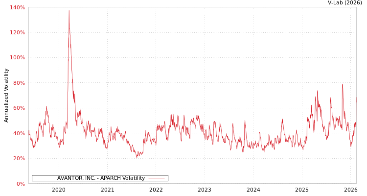 graph of AVANTOR, INC. APARCH