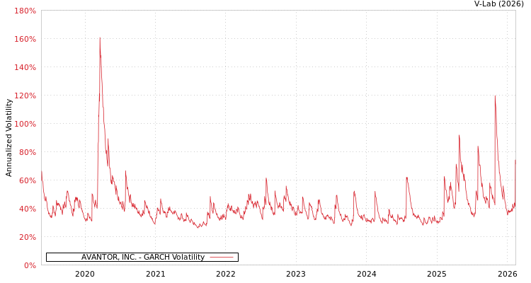 graph of AVANTOR, INC. GARCH