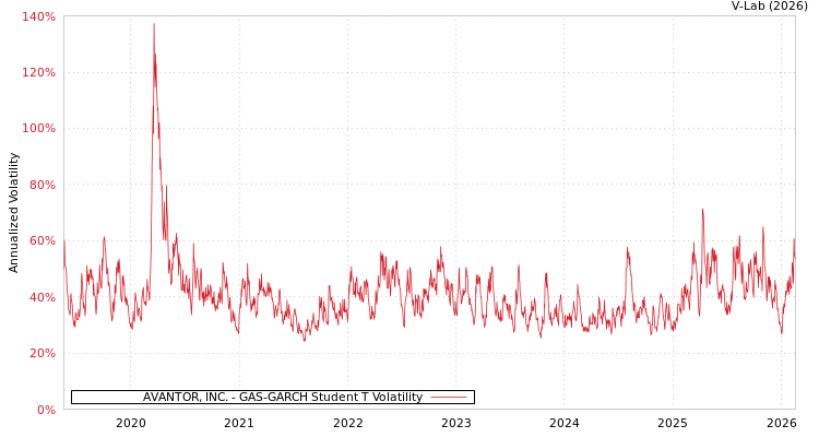 graph of AVANTOR, INC. GAS-GARCH-T