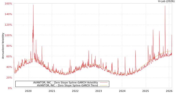 graph of AVANTOR, INC. S0GARCH
