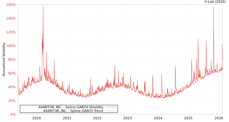 graph of AVANTOR, INC. SGARCH