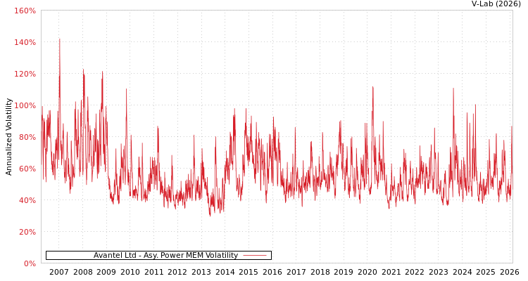 graph of Avantel Ltd APMEM