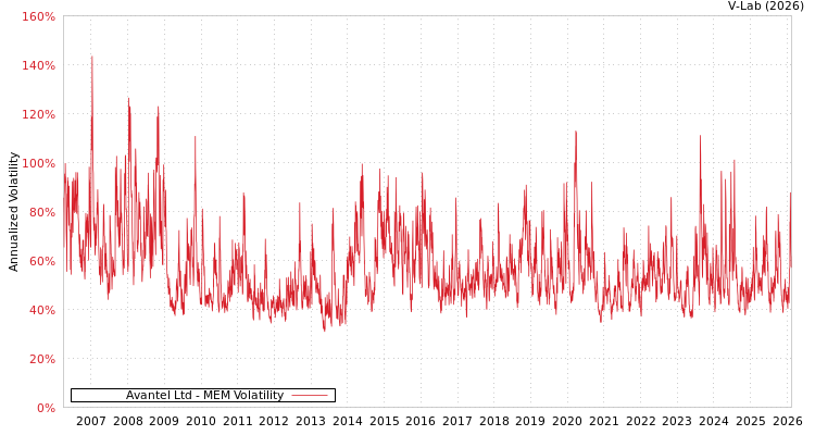 graph of Avantel Ltd MEM