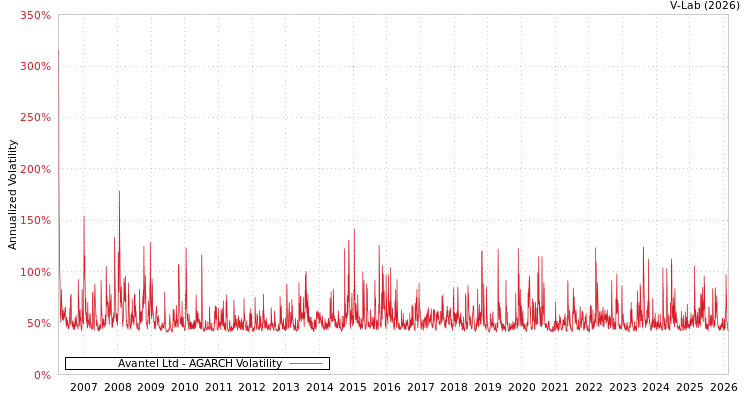 graph of Avantel Ltd AGARCH