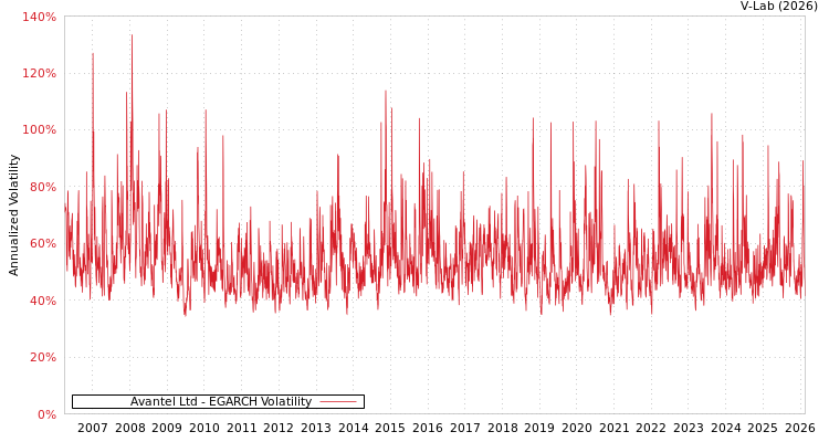graph of Avantel Ltd EGARCH