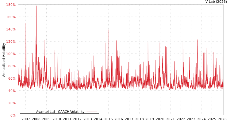 graph of Avantel Ltd GARCH