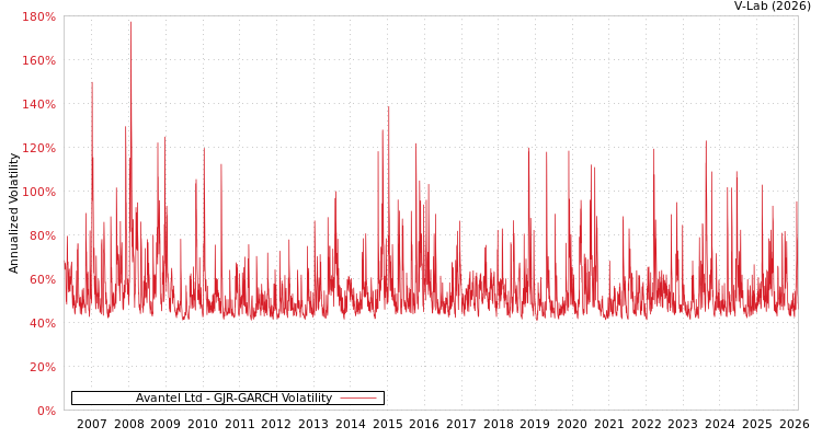 graph of Avantel Ltd GJR-GARCH