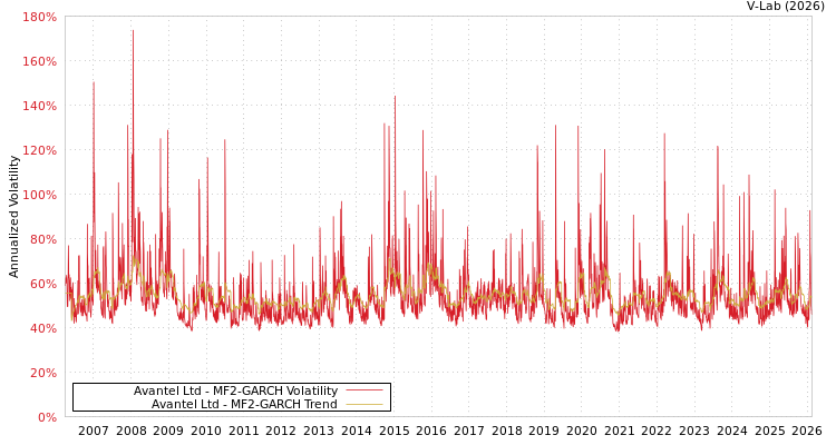 graph of Avantel Ltd MF2-GARCH