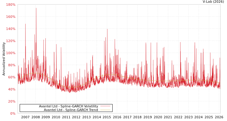 graph of Avantel Ltd SGARCH