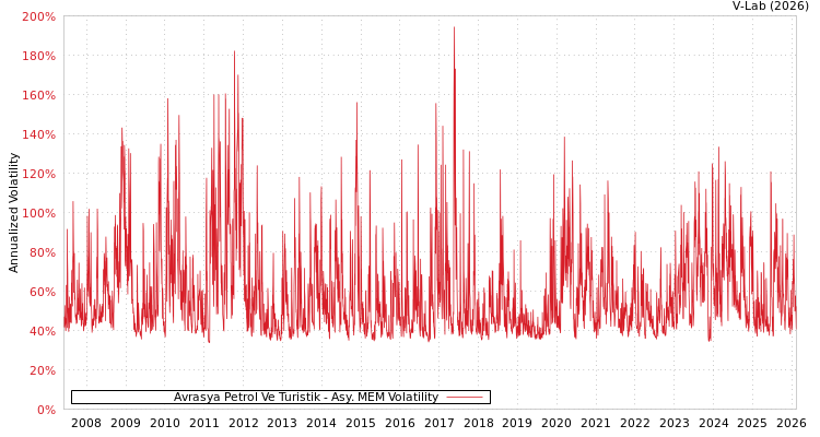 graph of Avrasya Petrol Ve Turistik AMEM
