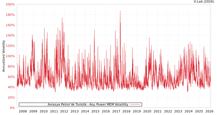graph of Avrasya Petrol Ve Turistik APMEM
