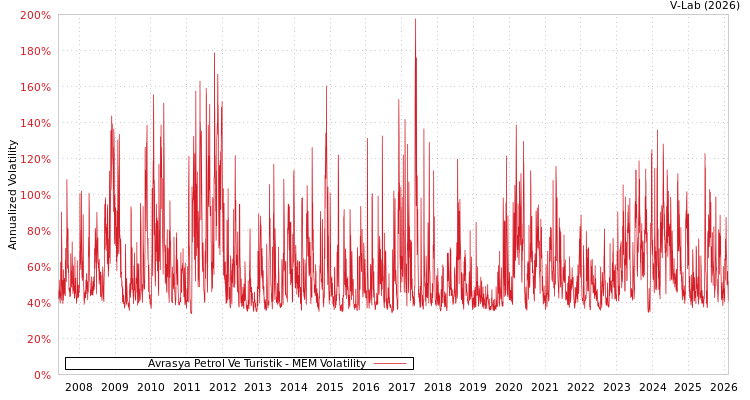 graph of Avrasya Petrol Ve Turistik MEM