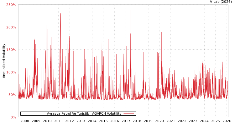 graph of Avrasya Petrol Ve Turistik AGARCH