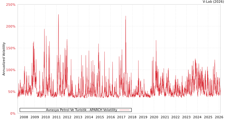 graph of Avrasya Petrol Ve Turistik APARCH