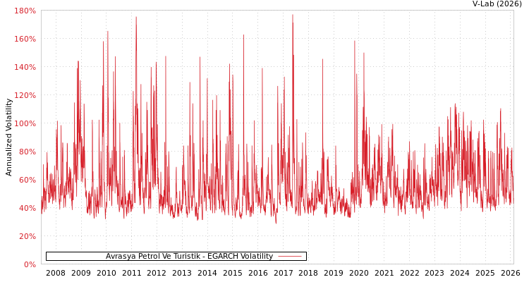 graph of Avrasya Petrol Ve Turistik EGARCH
