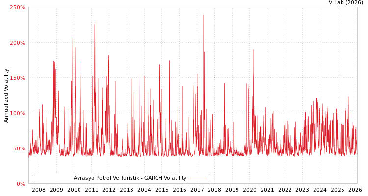 graph of Avrasya Petrol Ve Turistik GARCH
