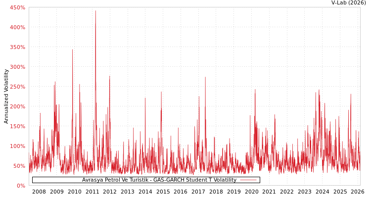 graph of Avrasya Petrol Ve Turistik GAS-GARCH-T