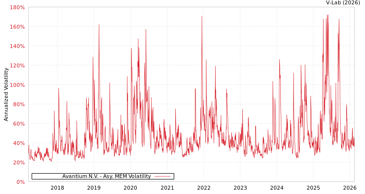 graph of Avantium N.V. AMEM