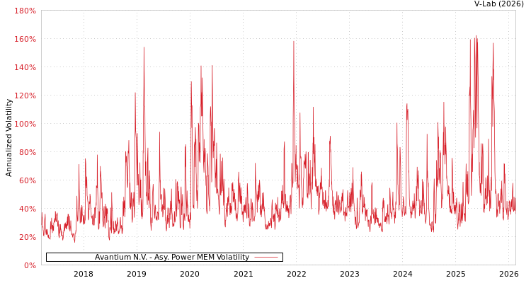 graph of Avantium N.V. APMEM