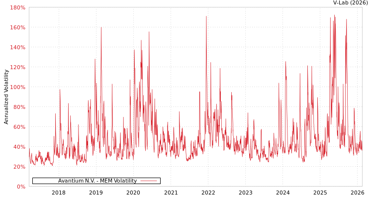 graph of Avantium N.V. MEM
